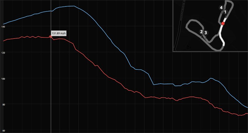 Serious-Racing data comparison with Sylvain Guintoli